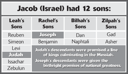 Genealogy of Jacob